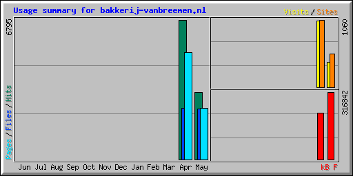 Usage summary for bakkerij-vanbreemen.nl